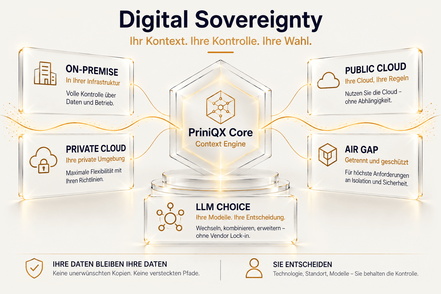 Digital Sovereignty: PriniQX Core wählbar als On-Premise, Private Cloud, Public Cloud oder Air Gap, mit freier LLM-Wahl