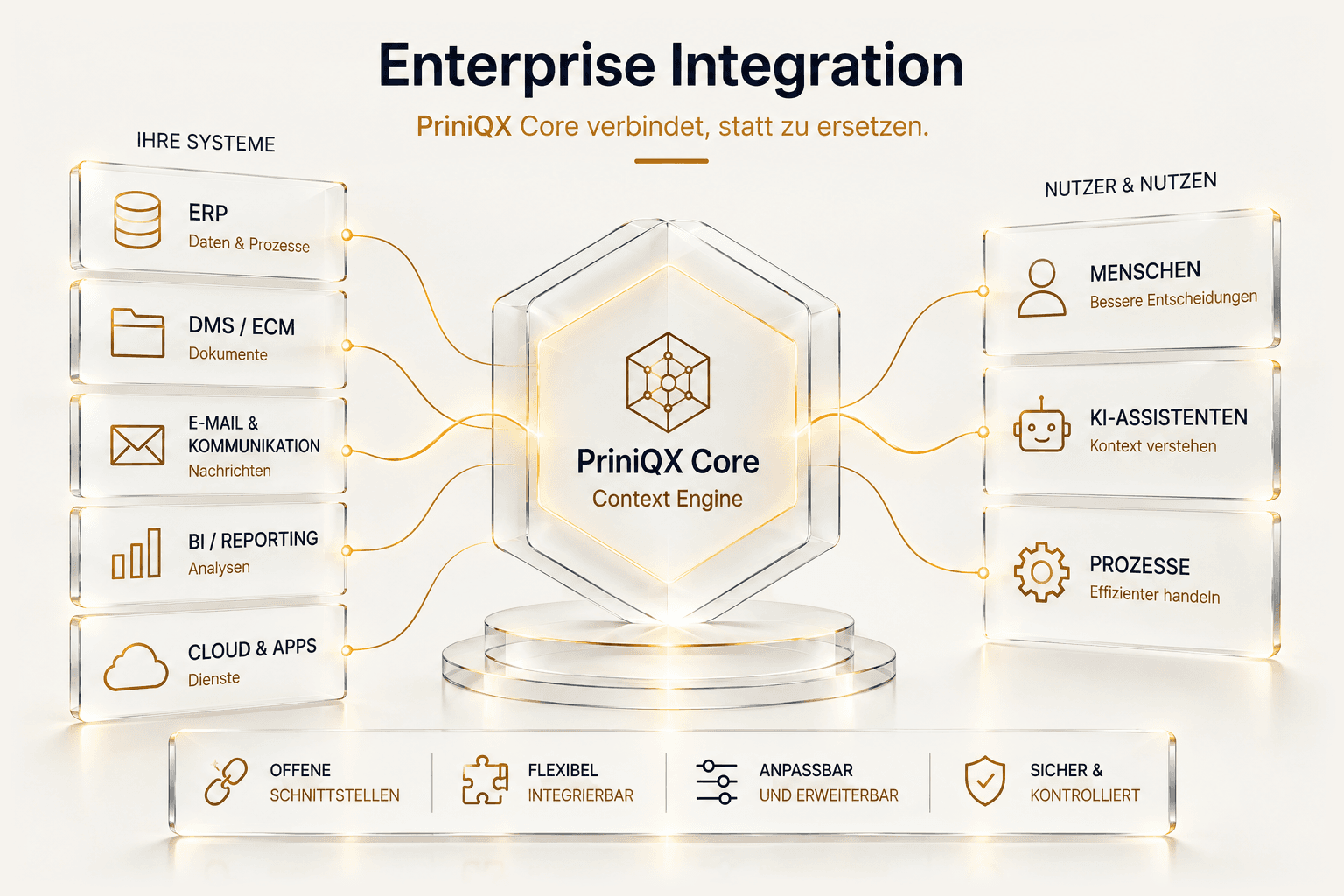 Enterprise Integration: ERP, DMS/ECM, E-Mail und Kommunikation, BI/Reporting sowie Cloud und Apps verbinden sich über PriniQX Core mit Menschen, KI-Assistenten und Prozessen