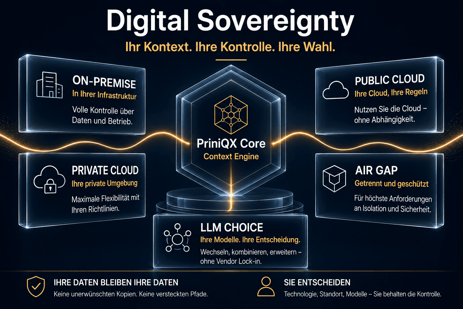 Digital Sovereignty: PriniQX Core Context Engine wählbar als On-Premise, Private Cloud, Public Cloud oder Air Gap, mit freier LLM-Wahl
