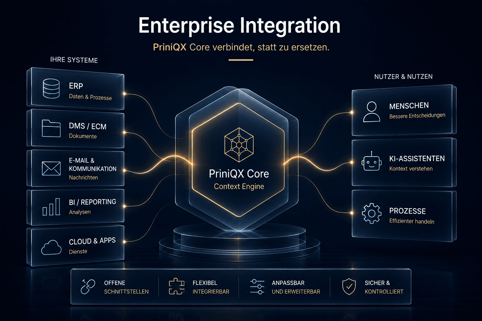 Enterprise Integration: ERP, DMS/ECM, E-Mail und Kommunikation, BI/Reporting sowie Cloud und Apps verbinden sich über die PriniQX Core Context Engine mit Menschen, KI-Assistenten und Prozessen
