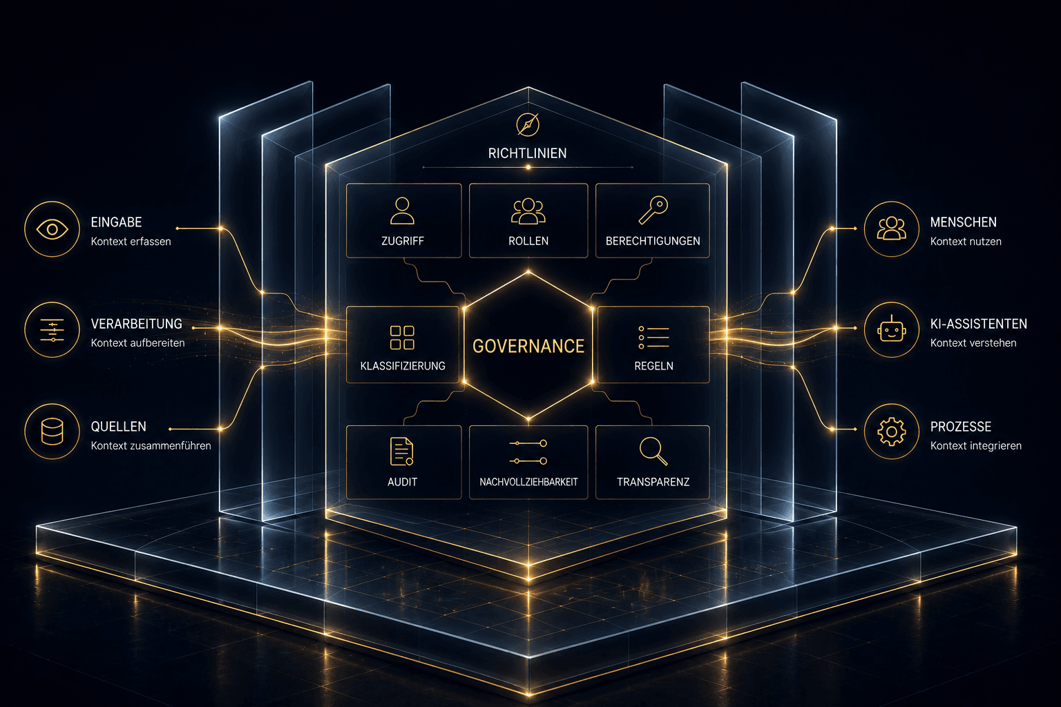 Governance-Diagramm: Eingabe, Verarbeitung und Quellen fließen über Richtlinien, Zugriff, Rollen, Berechtigungen, Klassifizierung, Regeln, Audit, Nachvollziehbarkeit und Transparenz zu Menschen, KI-Assistenten und Prozessen