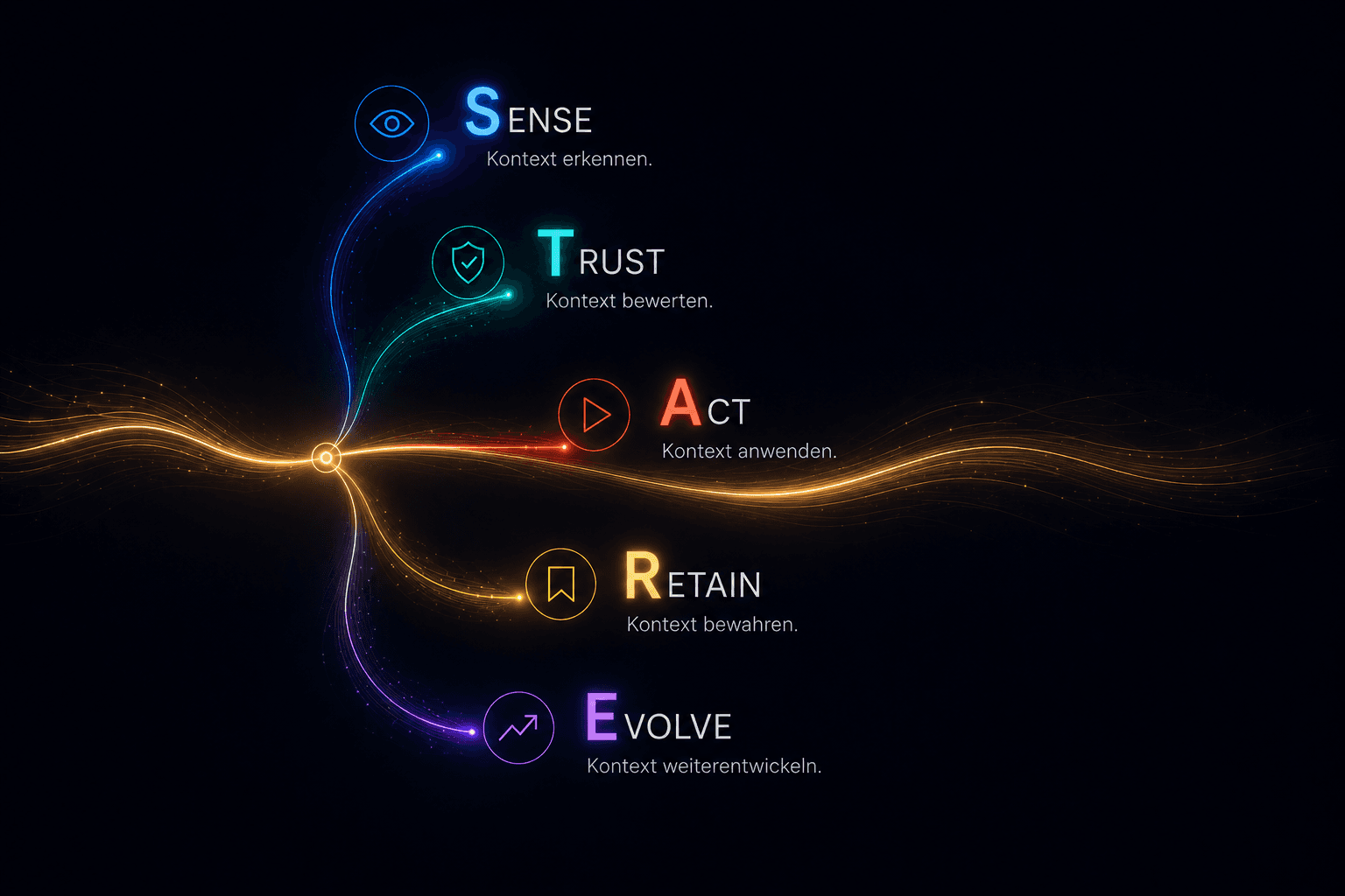 Das STARE Framework: Sense (Kontext erkennen), Trust (Kontext bewerten), Act (Kontext anwenden), Retain (Kontext bewahren) und Evolve (Kontext weiterentwickeln)